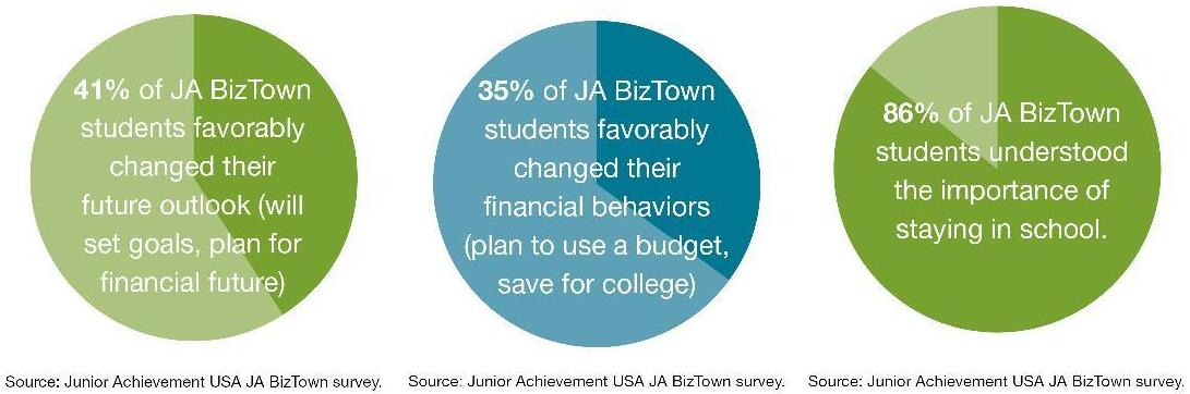 Info graphic illustrating the impact BizTown has on students